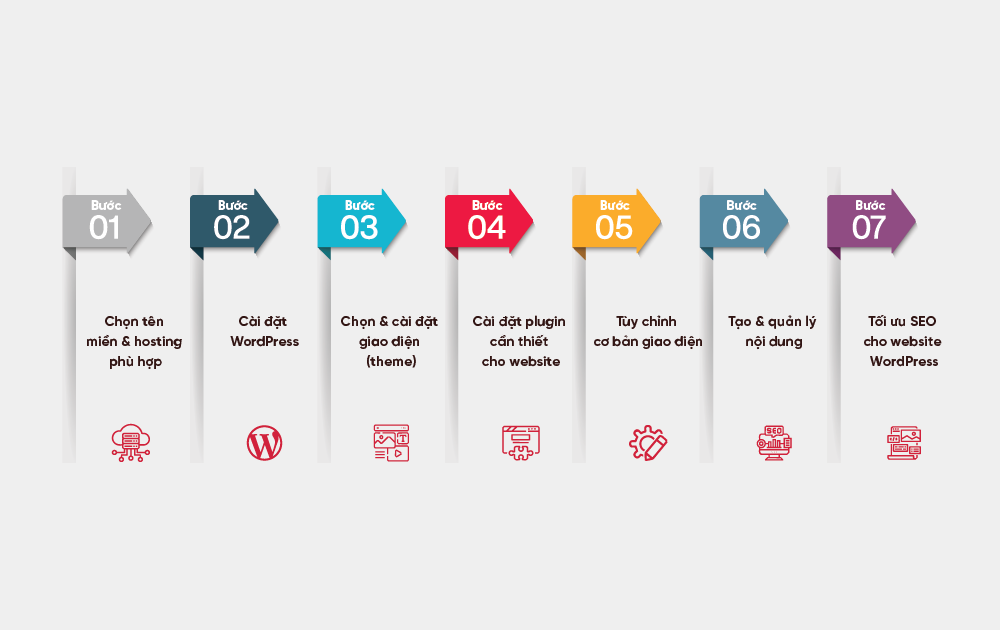các bước thiết kế website wordpress
