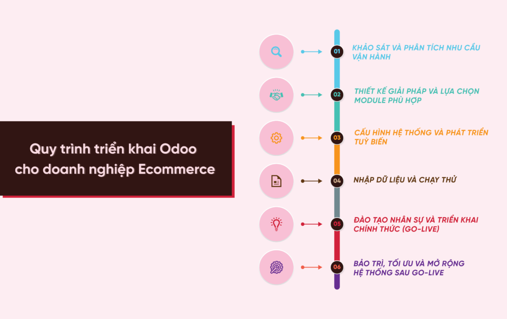 triển khai odoo